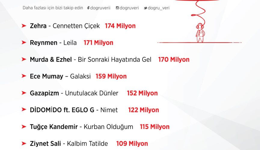 En Çok Dinlenen Şarkılarla Ünlü Olmanın Kesin Yolu [2026 Güncel] - Kapak Görseli